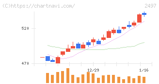 ユナイテッド(2497)の日足チャート