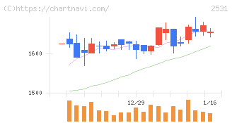 宝ホールディングス(2531)の日足チャート