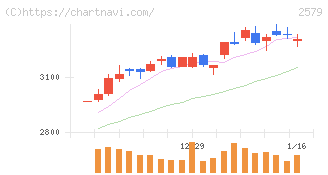 コカ・コーラ　ボトラーズジャパンホールディングス(2579)の日足チャート