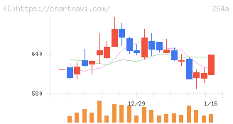 Ｓｃｈｏｏ(264A)の日足チャート