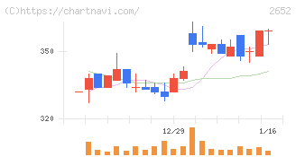まんだらけ(2652)の日足チャート