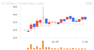 ベクターホールディングス(2656)の日足チャート