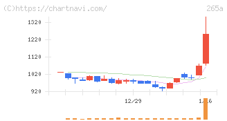 Ｈｍｃｏｍｍ(265A)の日足チャート