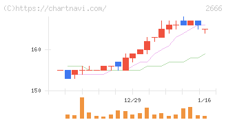 オートウェーブ(2666)の日足チャート