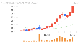 イメージ　ワン(2667)の日足チャート