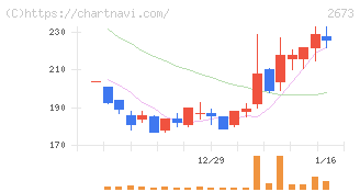 夢みつけ隊(2673)の日足チャート