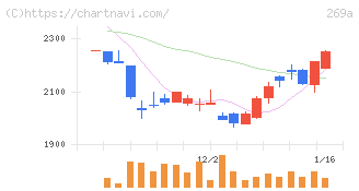 Ｓａｐｅｅｔ(269A)の日足チャート