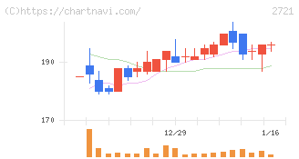 ジェイホールディングス(2721)の日足チャート