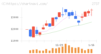 トーメンデバイス(2737)の日足チャート