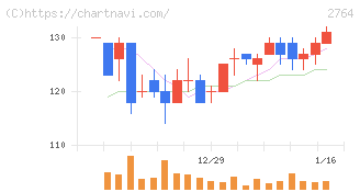 ひらまつ(2764)の日足チャート