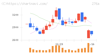 ククレブ・アドバイザーズ(276A)の日足チャート