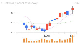 新都ホールディングス(2776)の日足チャート