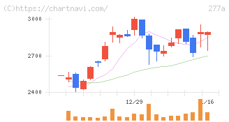 グロービング(277A)の日足チャート