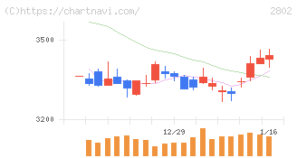 味の素(2802)の日足チャート