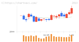 ハウス食品グループ本社(2810)の日足チャート