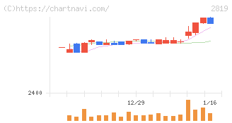 エバラ食品工業(2819)の日足チャート