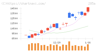 キオクシアホールディングス(285A)の日足チャート