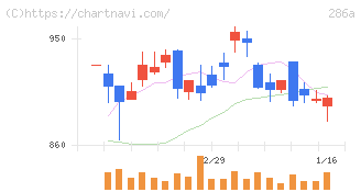 ユカリア(286A)の日足チャート