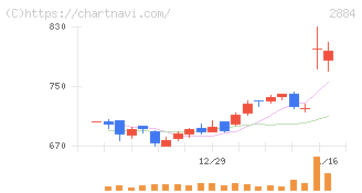 ヨシムラ・フード・ホールディングス(2884)の日足チャート