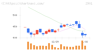 ウェルディッシュ(2901)の日足チャート