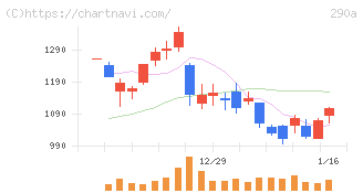 Ｓｙｎｓｐｅｃｔｉｖｅ(290A)の日足チャート
