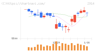 ＪＴ(2914)の日足チャート
