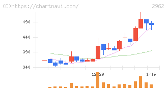 テクニスコ(2962)の日足チャート