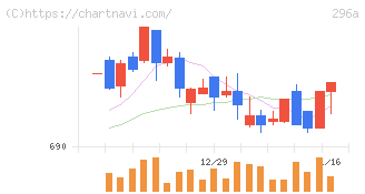 令和アカウンティング・ホールディングス(296A)の日足チャート