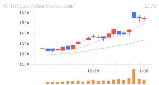 スター・マイカ・ホールディングス(2975)の日足チャート