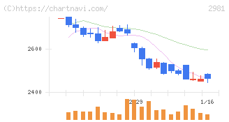 ランディックス(2981)の日足チャート