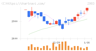 アールプランナー(2983)の日足チャート