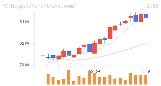 ＬＡホールディングス(2986)の日足チャート