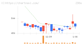 ＧＶＡ　ＴＥＣＨ(298A)の日足チャート