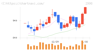 クリアル(2998)の日足チャート