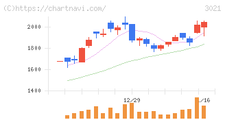 パシフィックネット(3021)の日足チャート