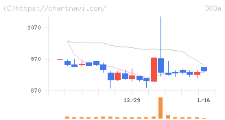 ｖｉｓｕｍｏ(303A)の日足チャート