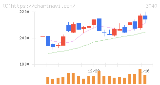 ソリトンシステムズ(3040)の日足チャート