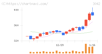 セキュアヴェイル(3042)の日足チャート