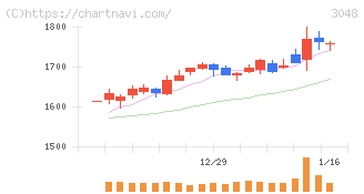 ビックカメラ(3048)の日足チャート