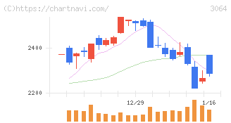 ＭｏｎｏｔａＲＯ(3064)の日足チャート