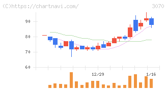 ジェリービーンズグループ(3070)の日足チャート