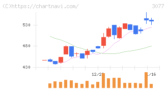 ホリイフードサービス(3077)の日足チャート