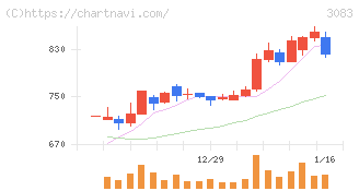 スターシーズ(3083)の日足チャート