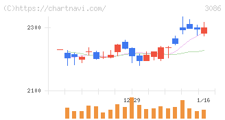 Ｊ．フロント　リテイリング(3086)の日足チャート
