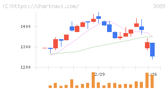 テクノアルファ(3089)の日足チャート