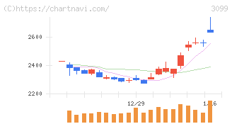 三越伊勢丹ホールディングス(3099)の日足チャート