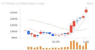 日東紡(3110)の日足チャート
