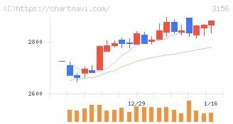 レスター(3156)の日足チャート
