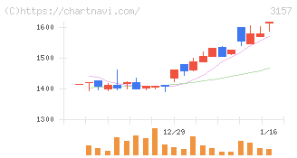 ジオリーブグループ(3157)の日足チャート