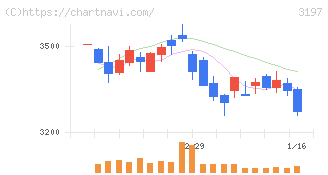 すかいらーくホールディングス(3197)の日足チャート